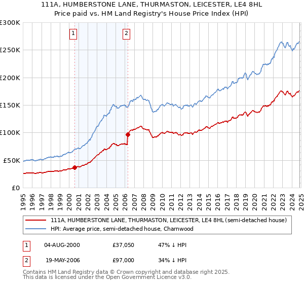 111A, HUMBERSTONE LANE, THURMASTON, LEICESTER, LE4 8HL: Price paid vs HM Land Registry's House Price Index