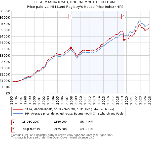 111A, MAGNA ROAD, BOURNEMOUTH, BH11 9NE: Price paid vs HM Land Registry's House Price Index