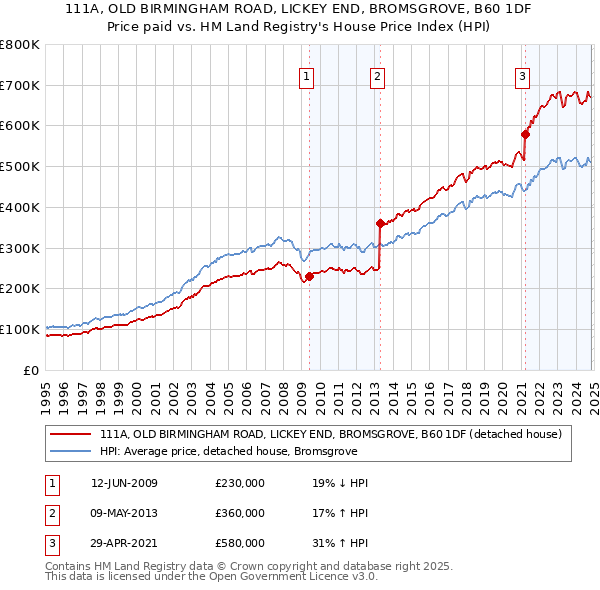 111A, OLD BIRMINGHAM ROAD, LICKEY END, BROMSGROVE, B60 1DF: Price paid vs HM Land Registry's House Price Index