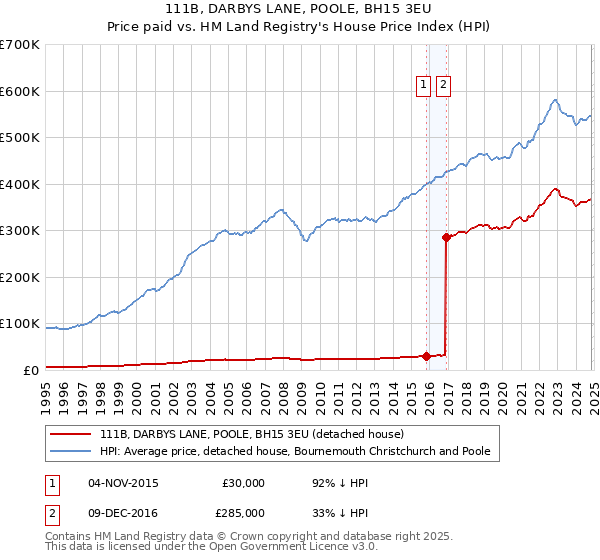 111B, DARBYS LANE, POOLE, BH15 3EU: Price paid vs HM Land Registry's House Price Index