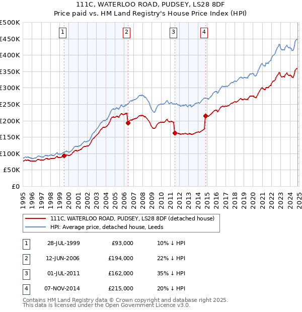 111C, WATERLOO ROAD, PUDSEY, LS28 8DF: Price paid vs HM Land Registry's House Price Index