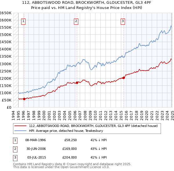 112, ABBOTSWOOD ROAD, BROCKWORTH, GLOUCESTER, GL3 4PF: Price paid vs HM Land Registry's House Price Index