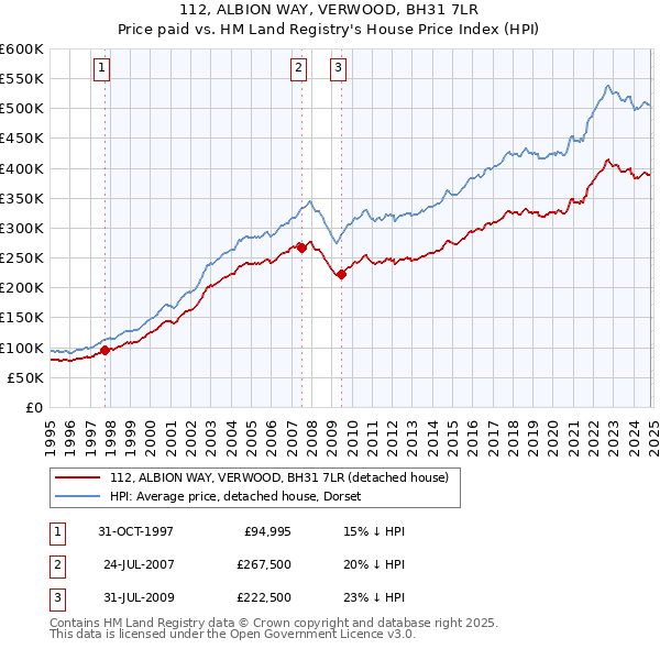 112, ALBION WAY, VERWOOD, BH31 7LR: Price paid vs HM Land Registry's House Price Index