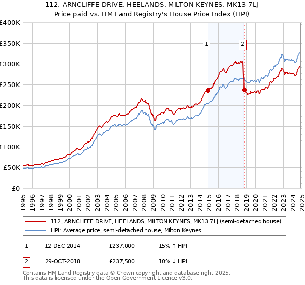 112, ARNCLIFFE DRIVE, HEELANDS, MILTON KEYNES, MK13 7LJ: Price paid vs HM Land Registry's House Price Index