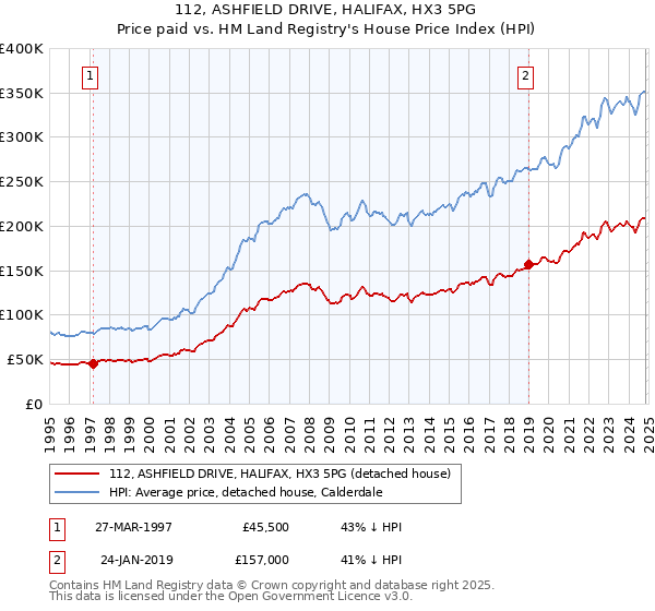 112, ASHFIELD DRIVE, HALIFAX, HX3 5PG: Price paid vs HM Land Registry's House Price Index