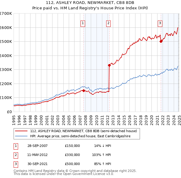 112, ASHLEY ROAD, NEWMARKET, CB8 8DB: Price paid vs HM Land Registry's House Price Index