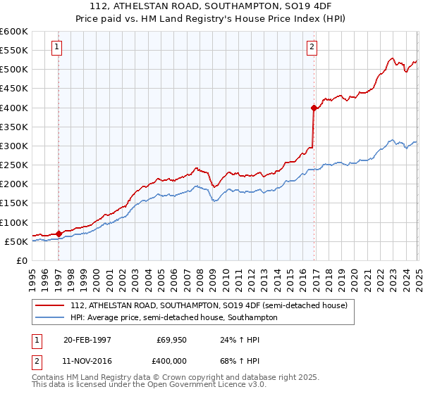 112, ATHELSTAN ROAD, SOUTHAMPTON, SO19 4DF: Price paid vs HM Land Registry's House Price Index