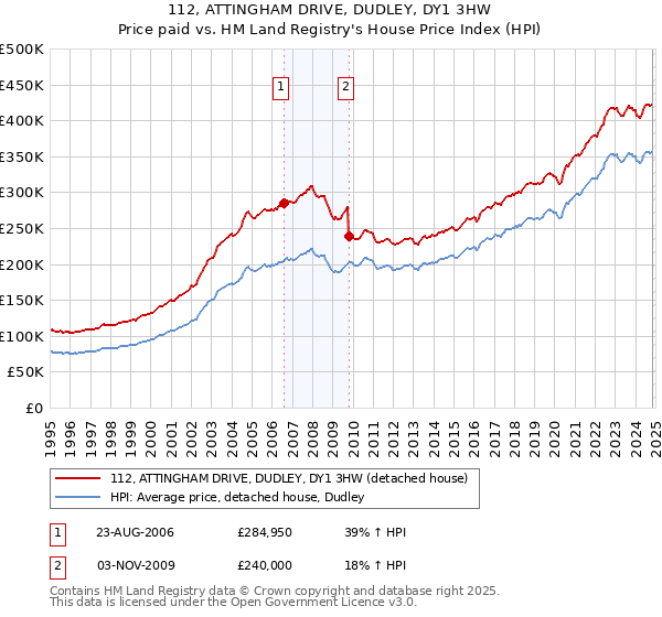 112, ATTINGHAM DRIVE, DUDLEY, DY1 3HW: Price paid vs HM Land Registry's House Price Index