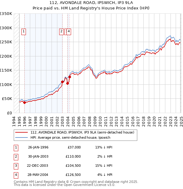 112, AVONDALE ROAD, IPSWICH, IP3 9LA: Price paid vs HM Land Registry's House Price Index