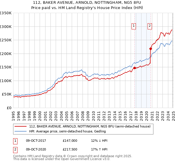 112, BAKER AVENUE, ARNOLD, NOTTINGHAM, NG5 8FU: Price paid vs HM Land Registry's House Price Index