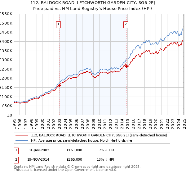 112, BALDOCK ROAD, LETCHWORTH GARDEN CITY, SG6 2EJ: Price paid vs HM Land Registry's House Price Index