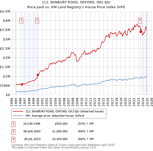 112, BANBURY ROAD, OXFORD, OX2 6JU: Price paid vs HM Land Registry's House Price Index