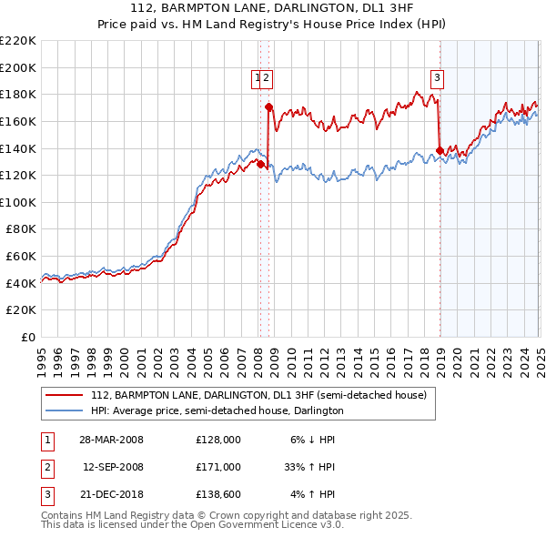 112, BARMPTON LANE, DARLINGTON, DL1 3HF: Price paid vs HM Land Registry's House Price Index