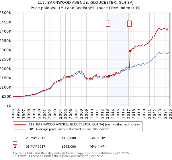 112, BARNWOOD AVENUE, GLOUCESTER, GL4 3AJ: Price paid vs HM Land Registry's House Price Index