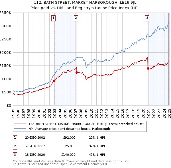 112, BATH STREET, MARKET HARBOROUGH, LE16 9JL: Price paid vs HM Land Registry's House Price Index