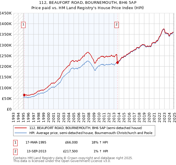 112, BEAUFORT ROAD, BOURNEMOUTH, BH6 5AP: Price paid vs HM Land Registry's House Price Index