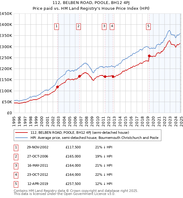 112, BELBEN ROAD, POOLE, BH12 4PJ: Price paid vs HM Land Registry's House Price Index