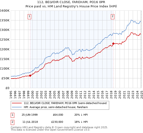 112, BELVOIR CLOSE, FAREHAM, PO16 0PR: Price paid vs HM Land Registry's House Price Index