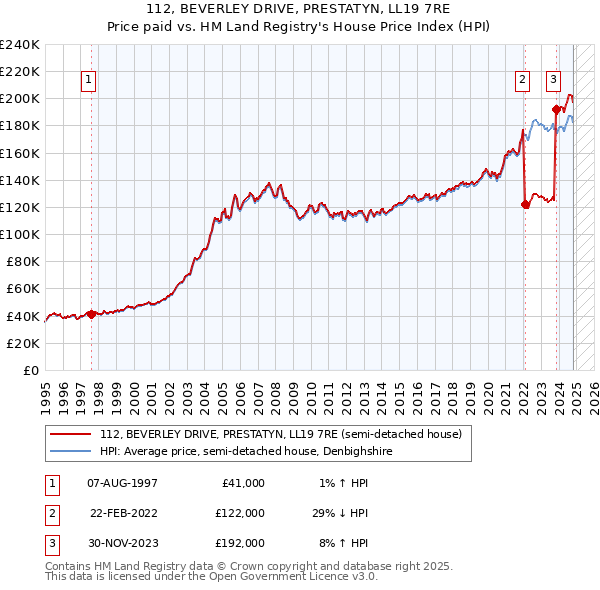 112, BEVERLEY DRIVE, PRESTATYN, LL19 7RE: Price paid vs HM Land Registry's House Price Index