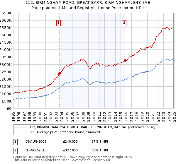 112, BIRMINGHAM ROAD, GREAT BARR, BIRMINGHAM, B43 7AE: Price paid vs HM Land Registry's House Price Index