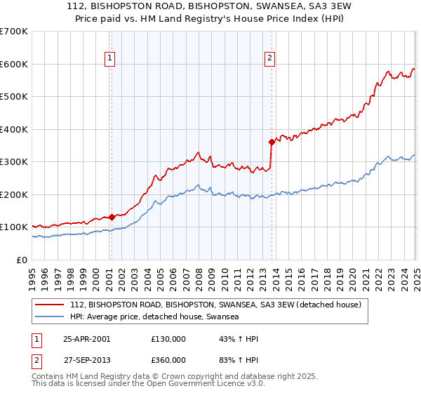 112, BISHOPSTON ROAD, BISHOPSTON, SWANSEA, SA3 3EW: Price paid vs HM Land Registry's House Price Index