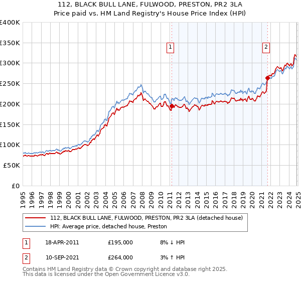 112, BLACK BULL LANE, FULWOOD, PRESTON, PR2 3LA: Price paid vs HM Land Registry's House Price Index