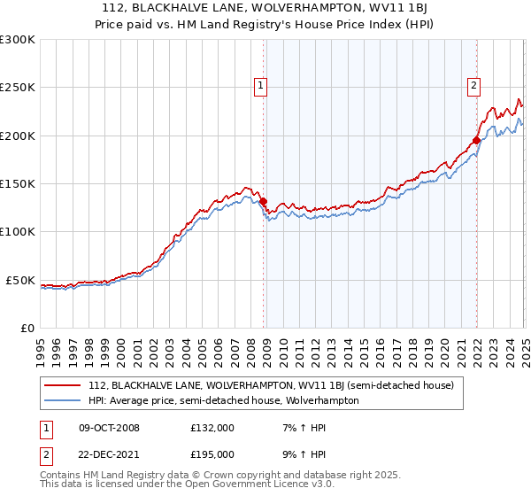 112, BLACKHALVE LANE, WOLVERHAMPTON, WV11 1BJ: Price paid vs HM Land Registry's House Price Index