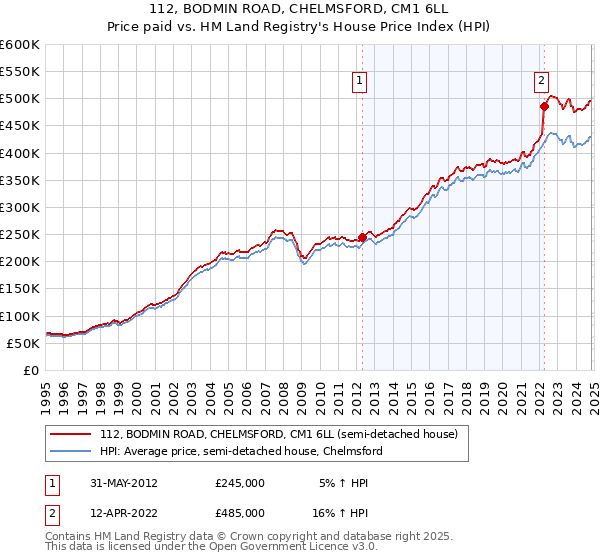 112, BODMIN ROAD, CHELMSFORD, CM1 6LL: Price paid vs HM Land Registry's House Price Index