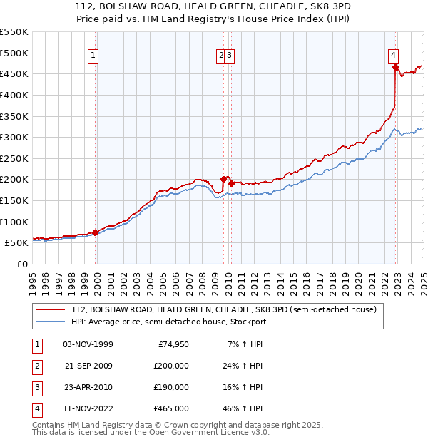 112, BOLSHAW ROAD, HEALD GREEN, CHEADLE, SK8 3PD: Price paid vs HM Land Registry's House Price Index