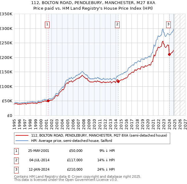 112, BOLTON ROAD, PENDLEBURY, MANCHESTER, M27 8XA: Price paid vs HM Land Registry's House Price Index