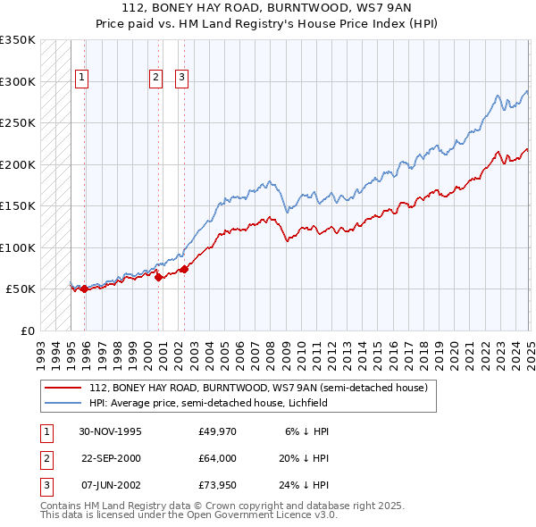 112, BONEY HAY ROAD, BURNTWOOD, WS7 9AN: Price paid vs HM Land Registry's House Price Index