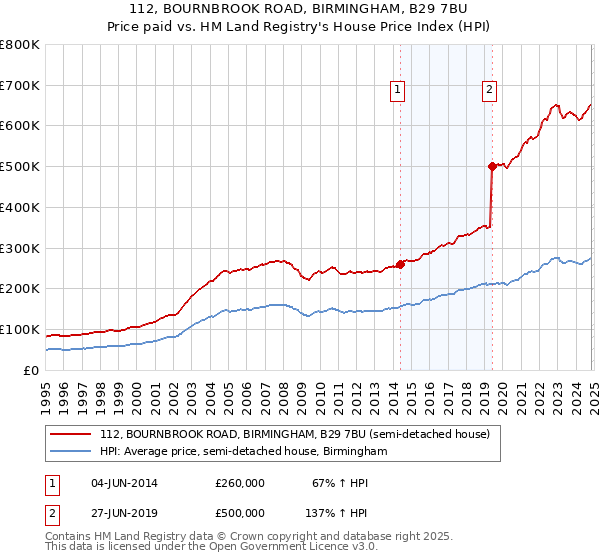 112, BOURNBROOK ROAD, BIRMINGHAM, B29 7BU: Price paid vs HM Land Registry's House Price Index