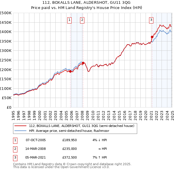 112, BOXALLS LANE, ALDERSHOT, GU11 3QG: Price paid vs HM Land Registry's House Price Index