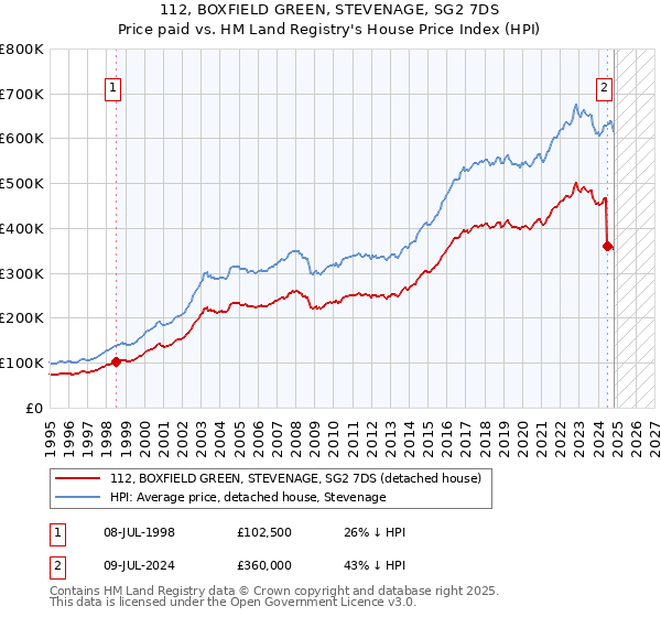 112, BOXFIELD GREEN, STEVENAGE, SG2 7DS: Price paid vs HM Land Registry's House Price Index