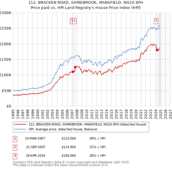 112, BRACKEN ROAD, SHIREBROOK, MANSFIELD, NG20 8FH: Price paid vs HM Land Registry's House Price Index