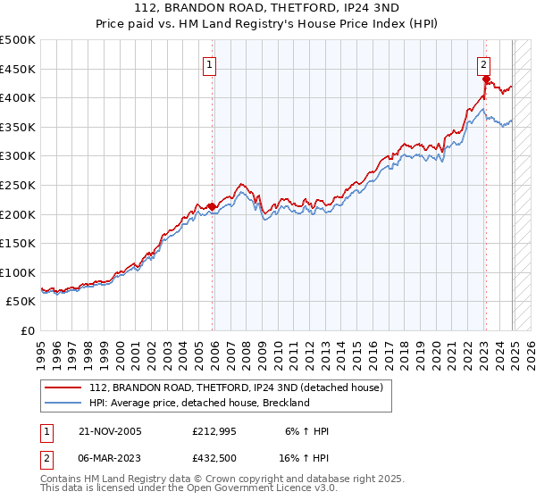 112, BRANDON ROAD, THETFORD, IP24 3ND: Price paid vs HM Land Registry's House Price Index