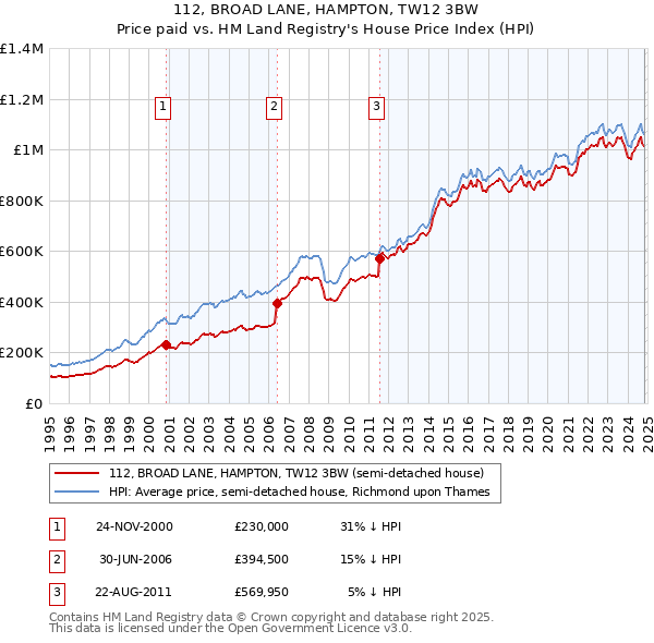 112, BROAD LANE, HAMPTON, TW12 3BW: Price paid vs HM Land Registry's House Price Index