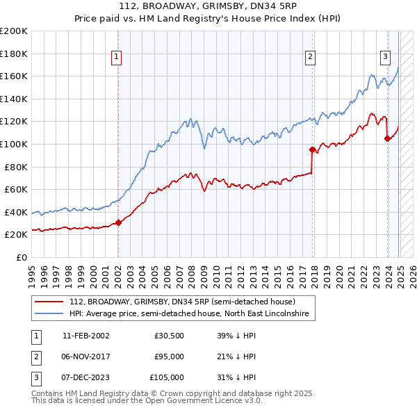 112, BROADWAY, GRIMSBY, DN34 5RP: Price paid vs HM Land Registry's House Price Index