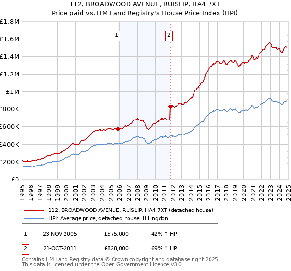 112, BROADWOOD AVENUE, RUISLIP, HA4 7XT: Price paid vs HM Land Registry's House Price Index