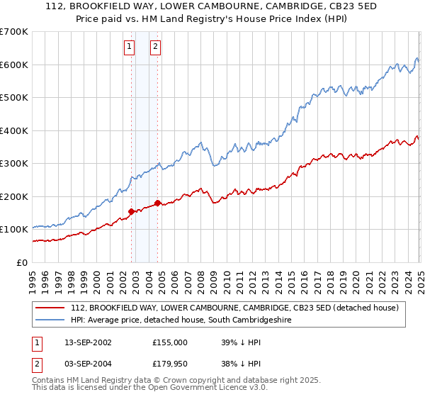 112, BROOKFIELD WAY, LOWER CAMBOURNE, CAMBRIDGE, CB23 5ED: Price paid vs HM Land Registry's House Price Index