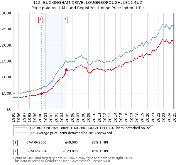 112, BUCKINGHAM DRIVE, LOUGHBOROUGH, LE11 4UZ: Price paid vs HM Land Registry's House Price Index