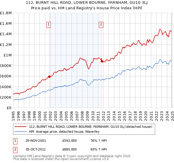 112, BURNT HILL ROAD, LOWER BOURNE, FARNHAM, GU10 3LJ: Price paid vs HM Land Registry's House Price Index