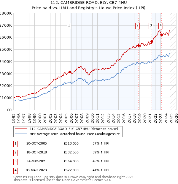 112, CAMBRIDGE ROAD, ELY, CB7 4HU: Price paid vs HM Land Registry's House Price Index