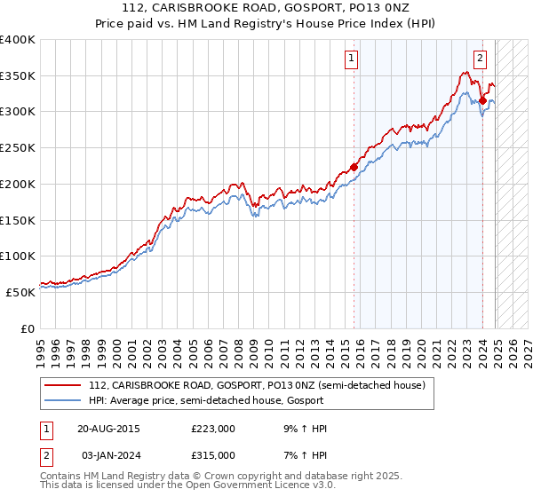 112, CARISBROOKE ROAD, GOSPORT, PO13 0NZ: Price paid vs HM Land Registry's House Price Index