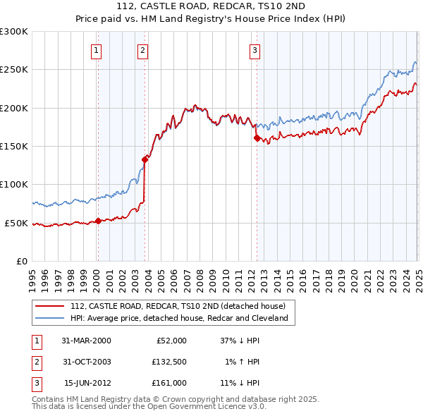 112, CASTLE ROAD, REDCAR, TS10 2ND: Price paid vs HM Land Registry's House Price Index