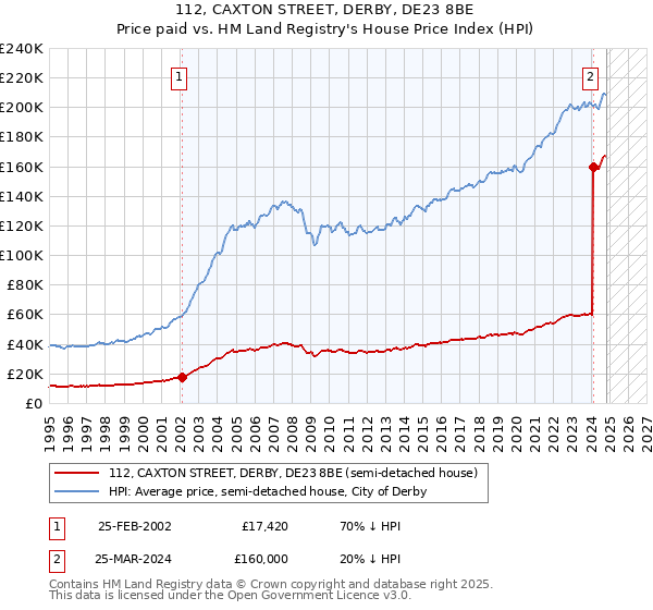 112, CAXTON STREET, DERBY, DE23 8BE: Price paid vs HM Land Registry's House Price Index