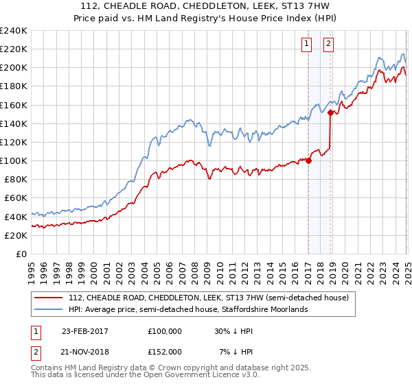 112, CHEADLE ROAD, CHEDDLETON, LEEK, ST13 7HW: Price paid vs HM Land Registry's House Price Index