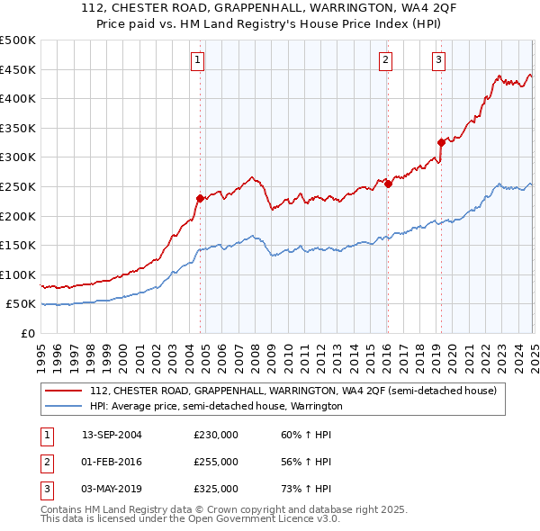 112, CHESTER ROAD, GRAPPENHALL, WARRINGTON, WA4 2QF: Price paid vs HM Land Registry's House Price Index