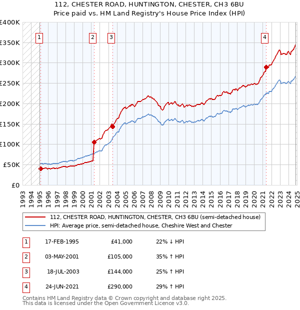 112, CHESTER ROAD, HUNTINGTON, CHESTER, CH3 6BU: Price paid vs HM Land Registry's House Price Index