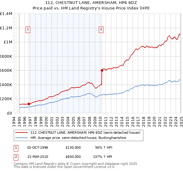 112, CHESTNUT LANE, AMERSHAM, HP6 6DZ: Price paid vs HM Land Registry's House Price Index